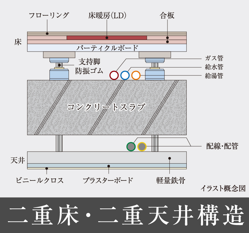 二重床・二重天井構造