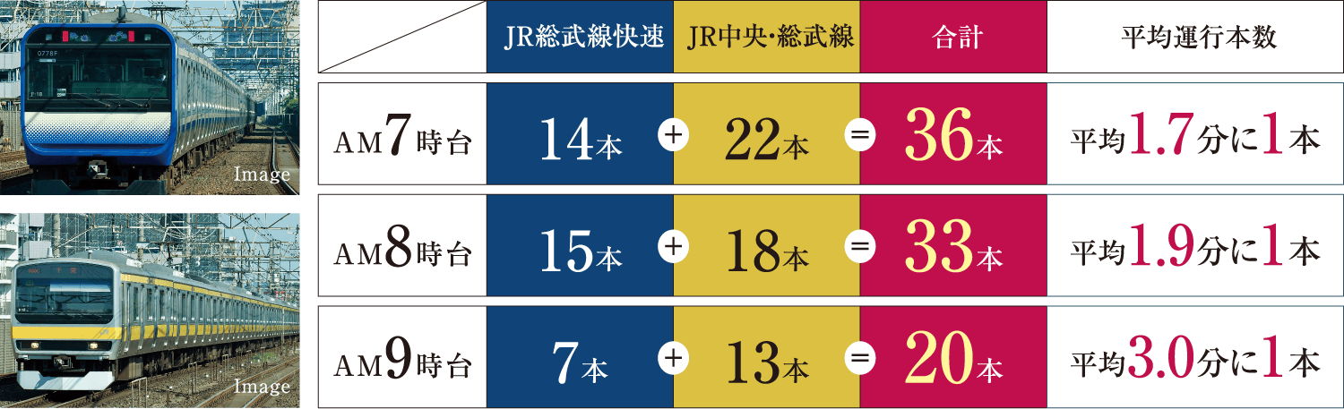 JR総武線快速、JR中央・総武線 平日運行本数