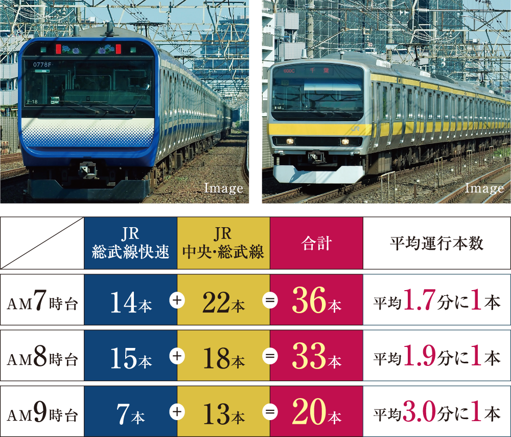 JR総武線快速、JR中央・総武線 平日運行本数