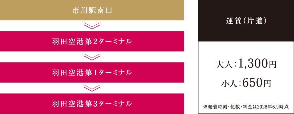 片道運賃　大人：1,300円　小人：650円
