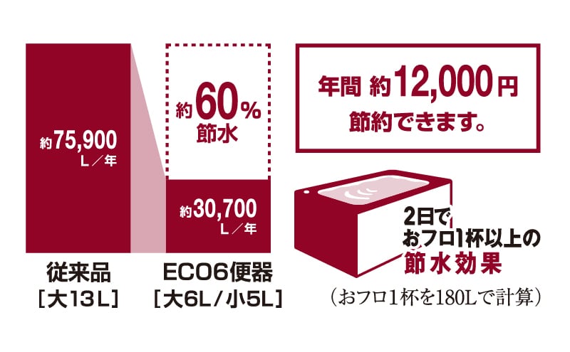 手洗いカウンター付超節水ECO6