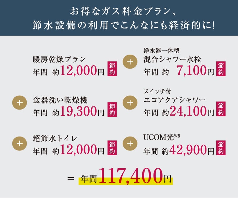 お得なガス料金プラン、節水設備の利用でこんなにも経済的に！