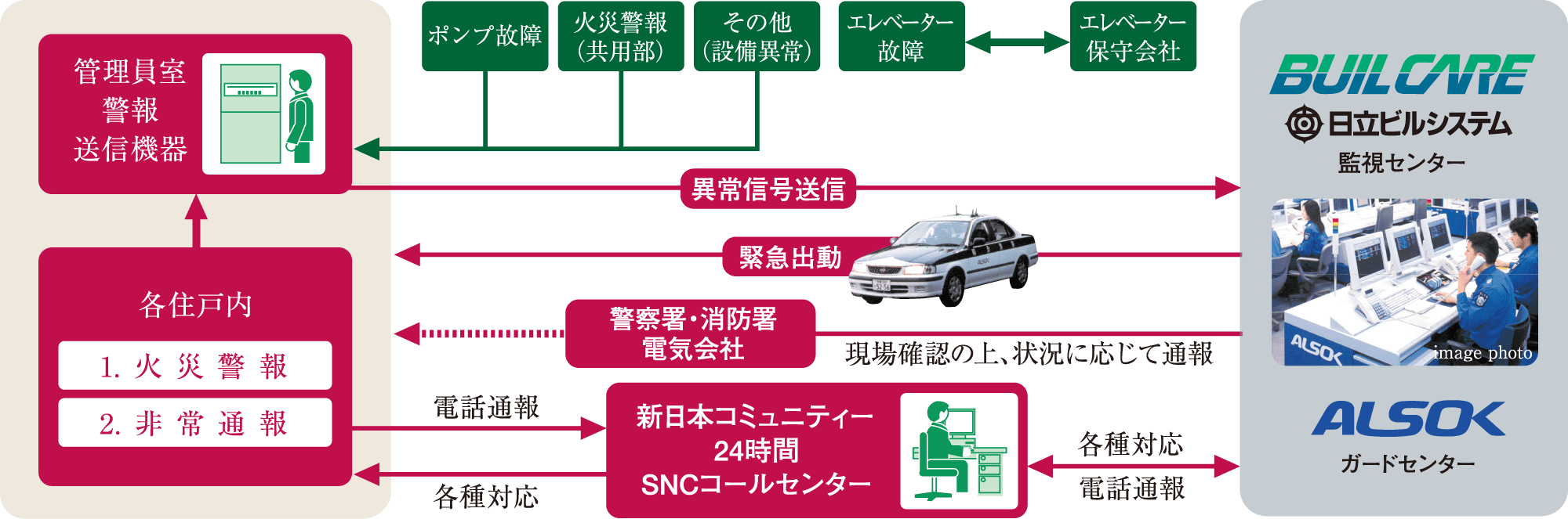 安心な24時間体制のセキュリティシステム