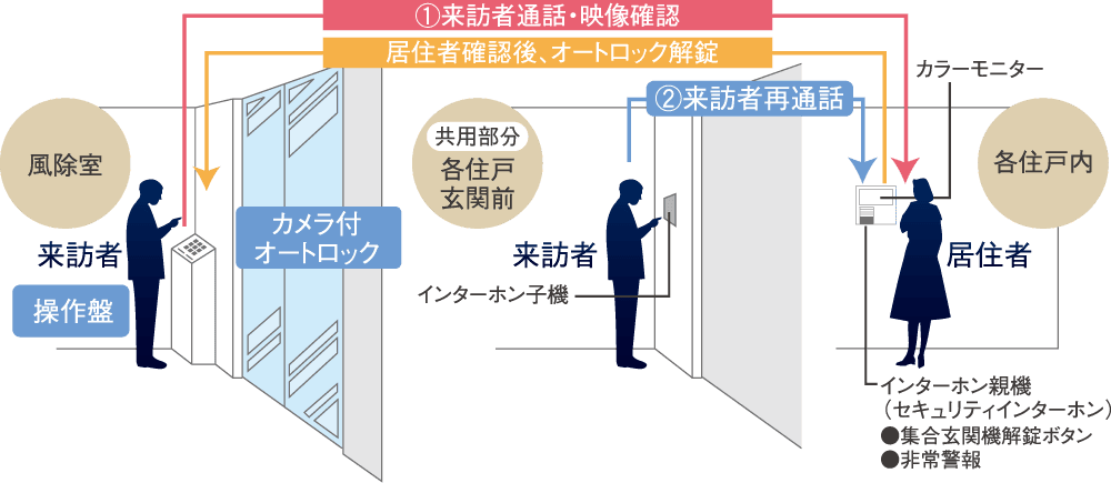 カメラ付オートロックシステム