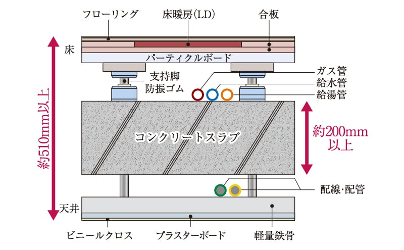 二重床・二重天井構造