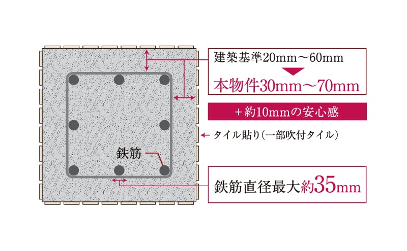 耐久性を高めるコンクリートかぶり厚