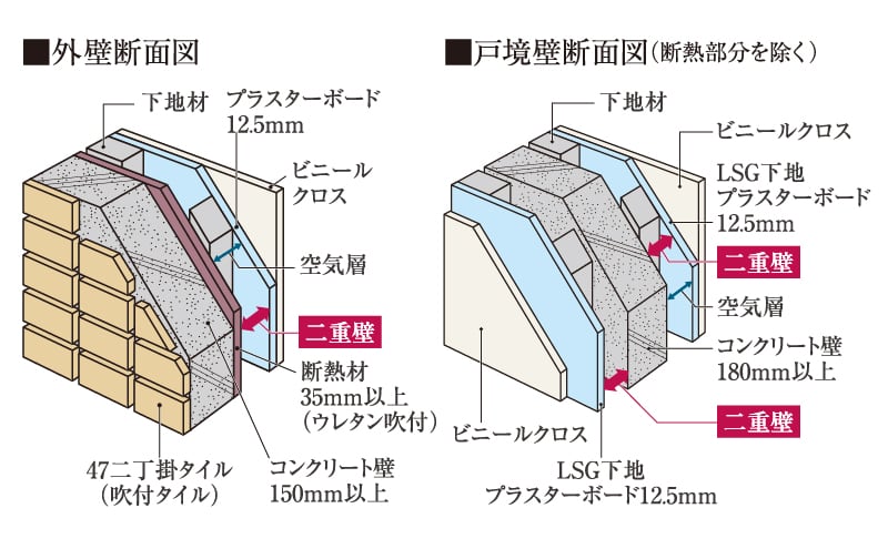 遮音性に配慮した壁構造