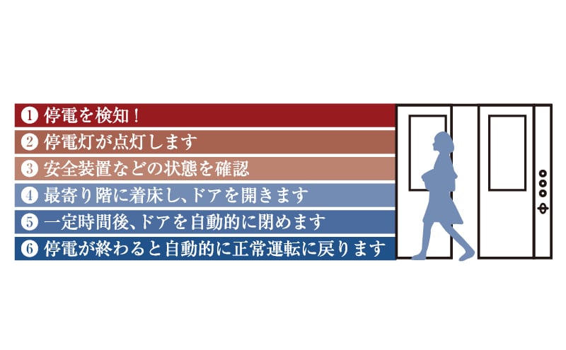 停電時自動着床装置