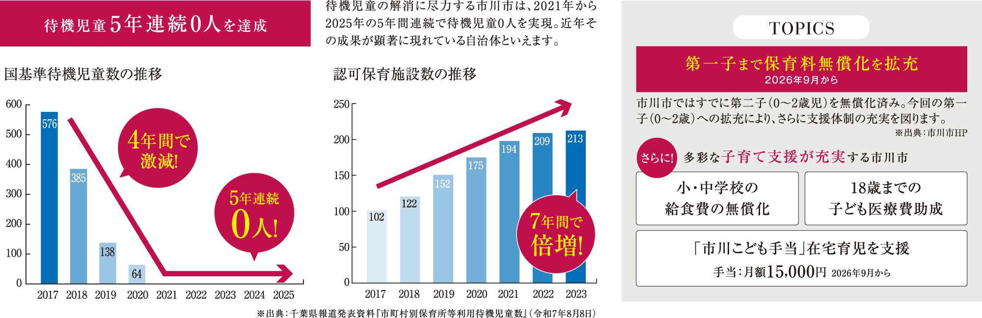 待機児童5年連続0人を達成