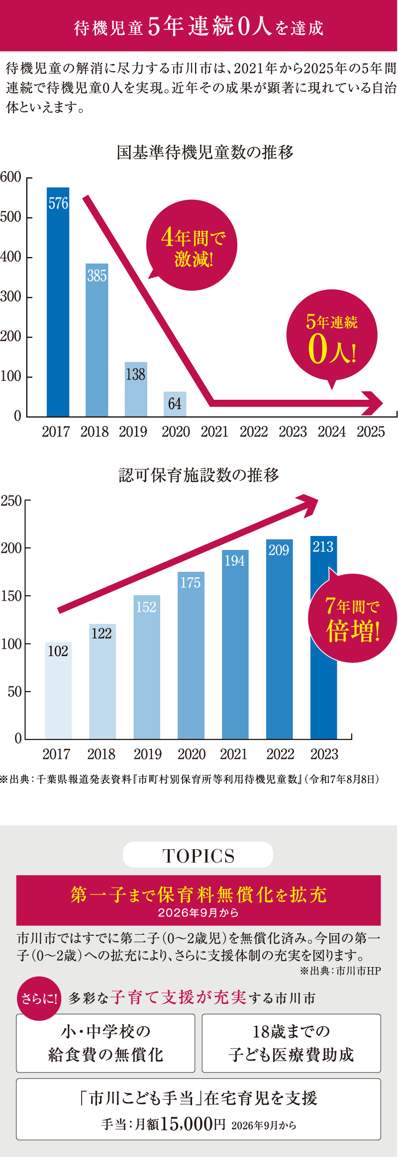 待機児童5年連続0人を達成