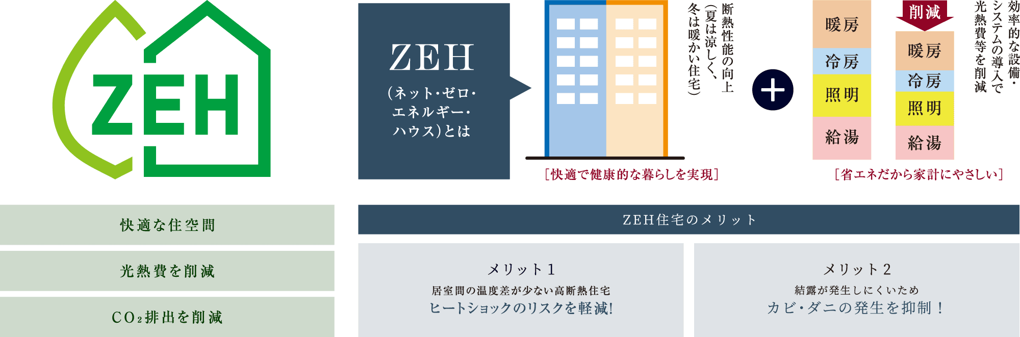 快適な空間　光熱費を削減　CO2排出を削減｜メリット1 ヒートショックのリスクを軽減！　メリット2 カビ・ダニの発生を抑制！ 