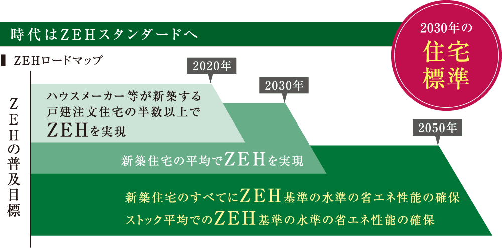 時代はZEHスタンダードへ