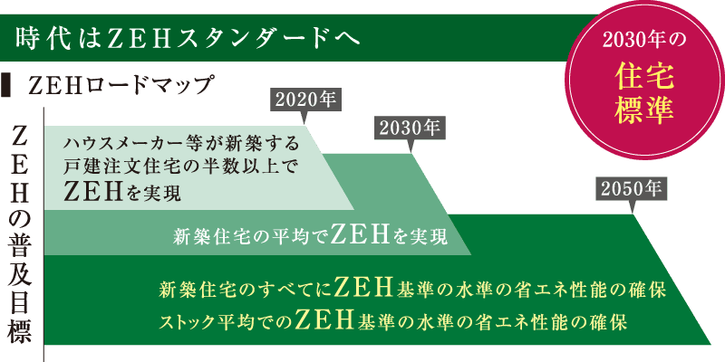 時代はZEHスタンダードへ