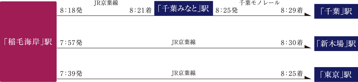 通勤シミュレーション