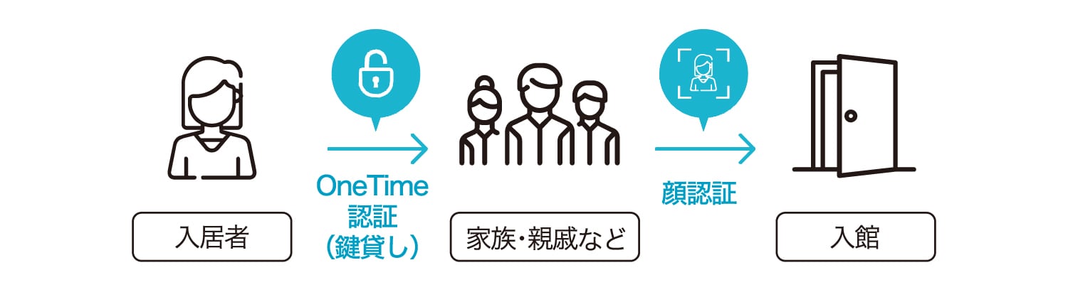 OneTime機能で時間制限付きの合鍵を実現