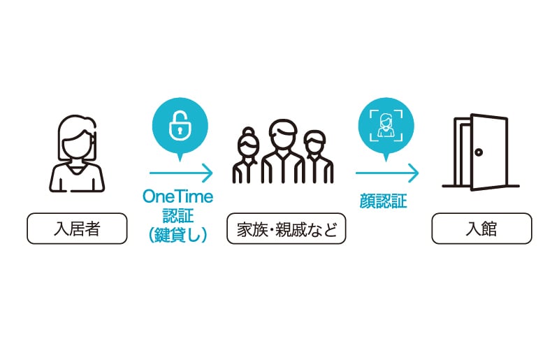 OneTime機能で時間制限付きの合鍵を実現