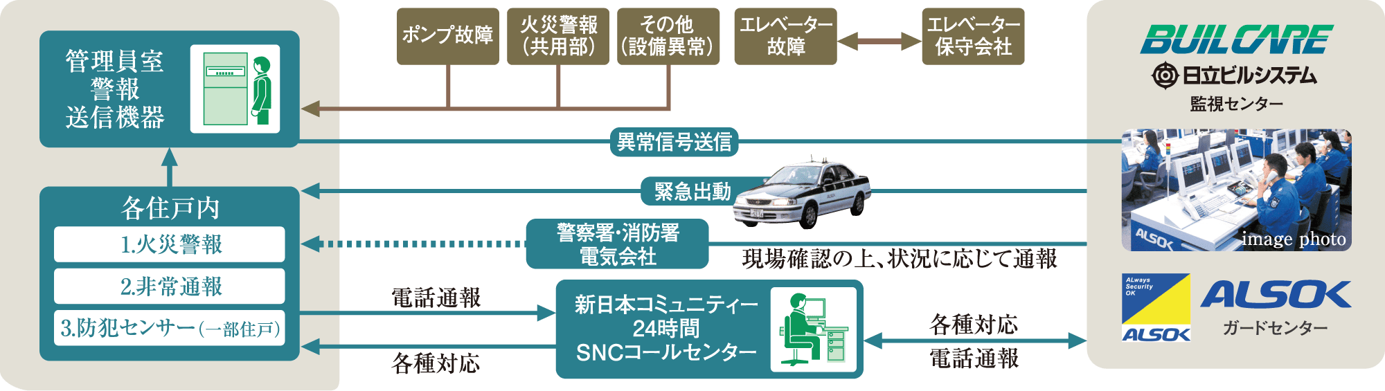 安心な24時間体制のセキュリティシステム