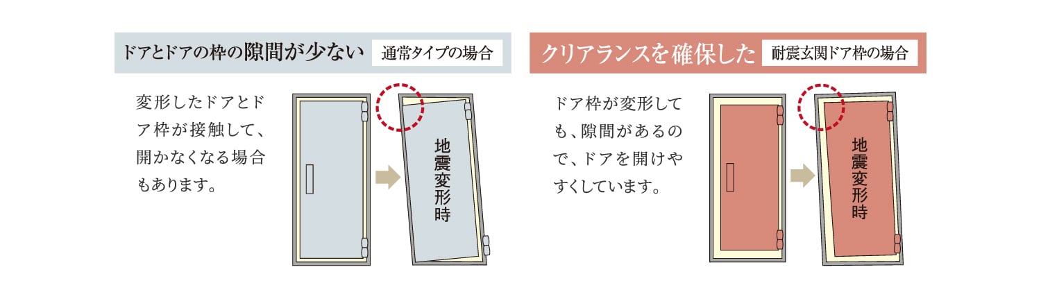 地震時にも安心な「耐震ドア枠」