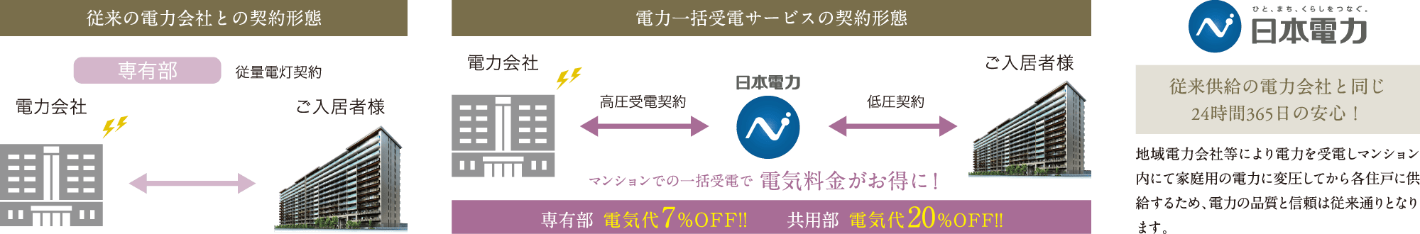 マンション・集合住宅向け電力一括受電サービス
