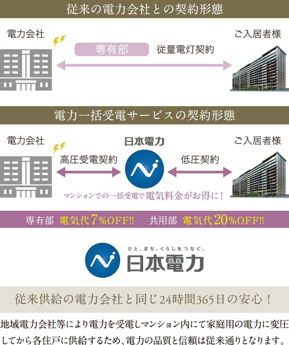 マンション・集合住宅向け電力一括受電サービス
