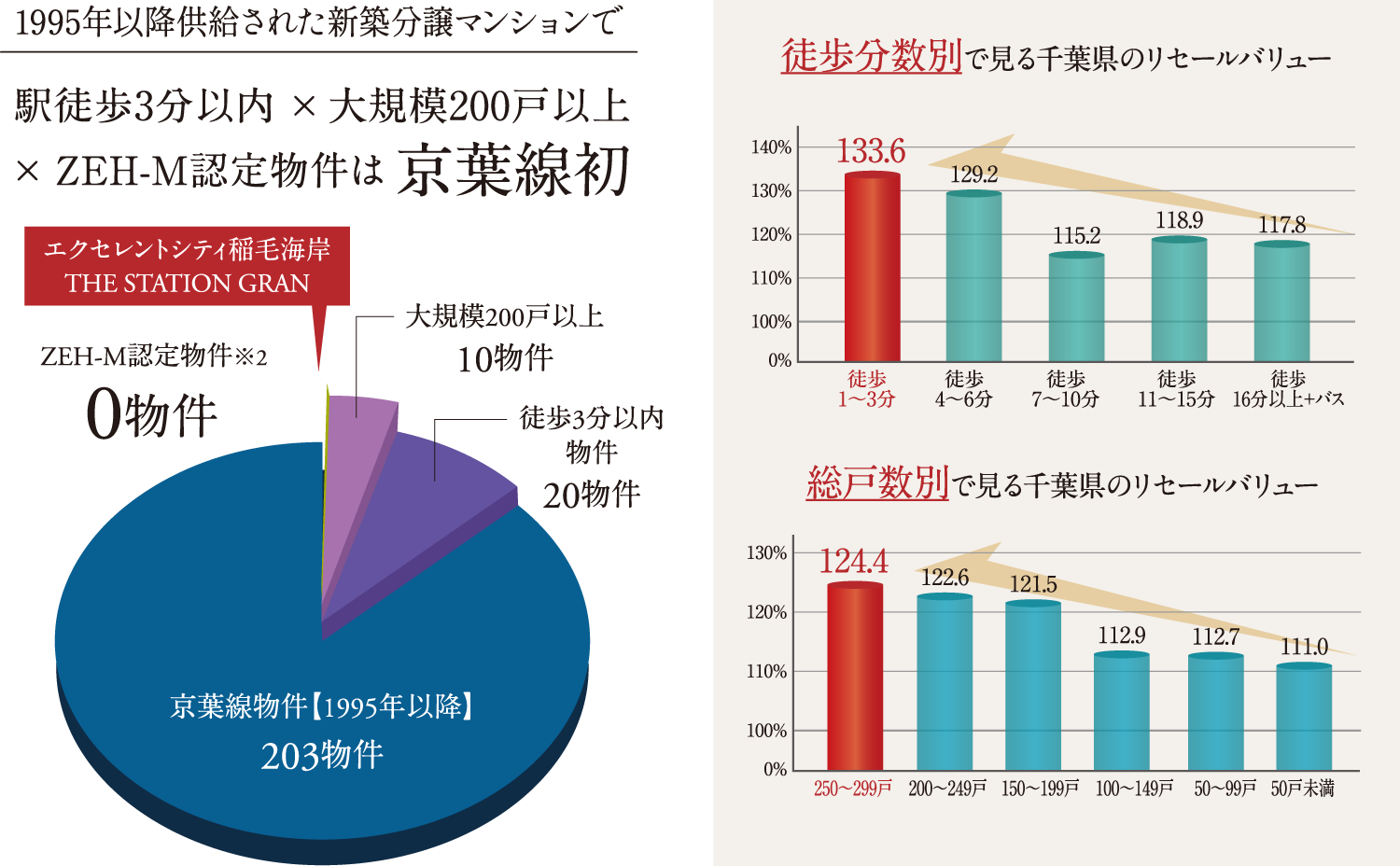 1995年以降供給された新築分譲マンションで、「駅徒歩3分以内」×「大規模200戸以上」×「ZEH-M認定物件」は京葉線初