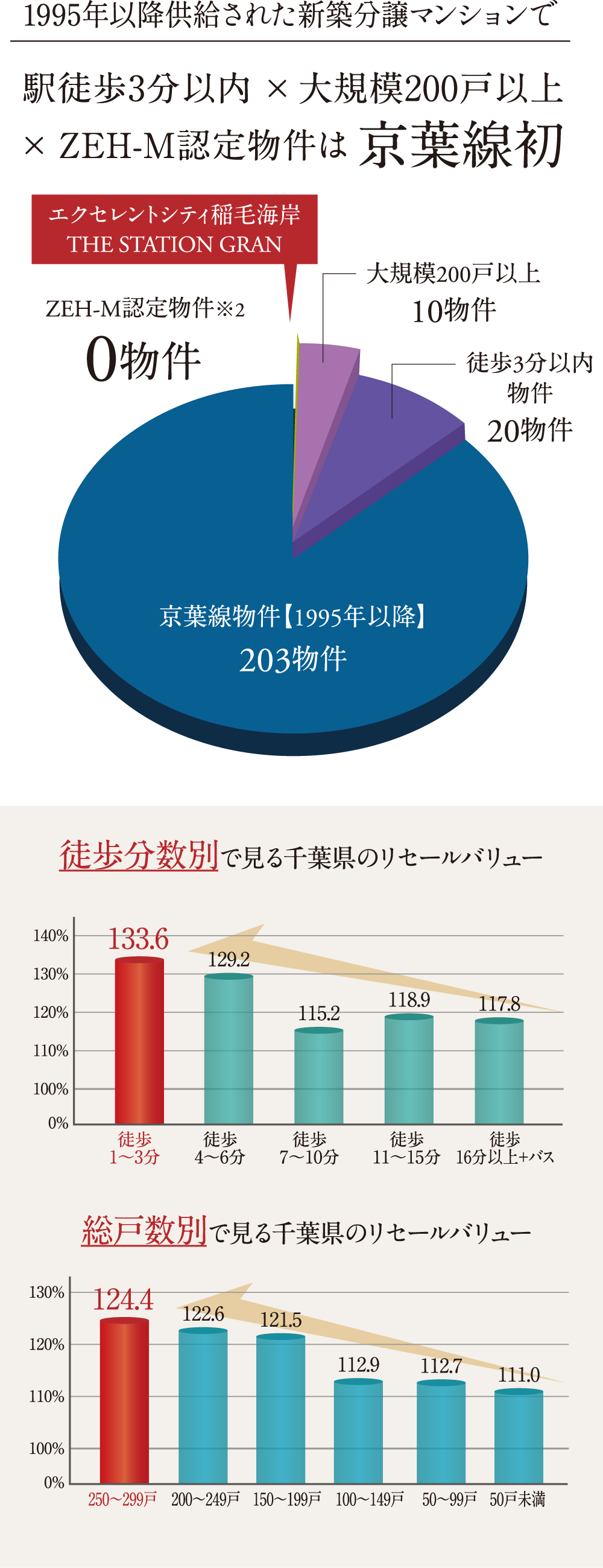 1995年以降供給された新築分譲マンションで、「駅徒歩3分以内」×「大規模200戸以上」×「ZEH-M認定物件」は京葉線初