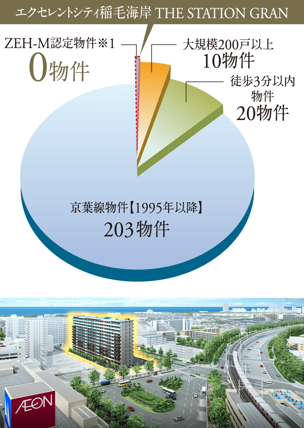 京葉線駅徒歩3分以内×大規模200戸以上×ZEH物件は、本物件が初供給