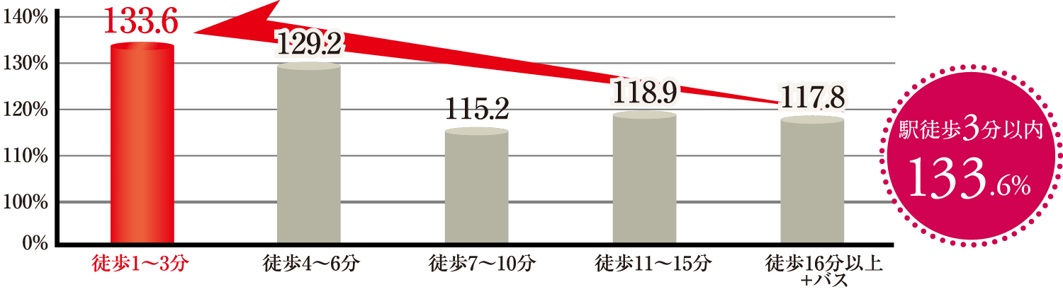 「徒歩分数別」で見るリセールバリュー