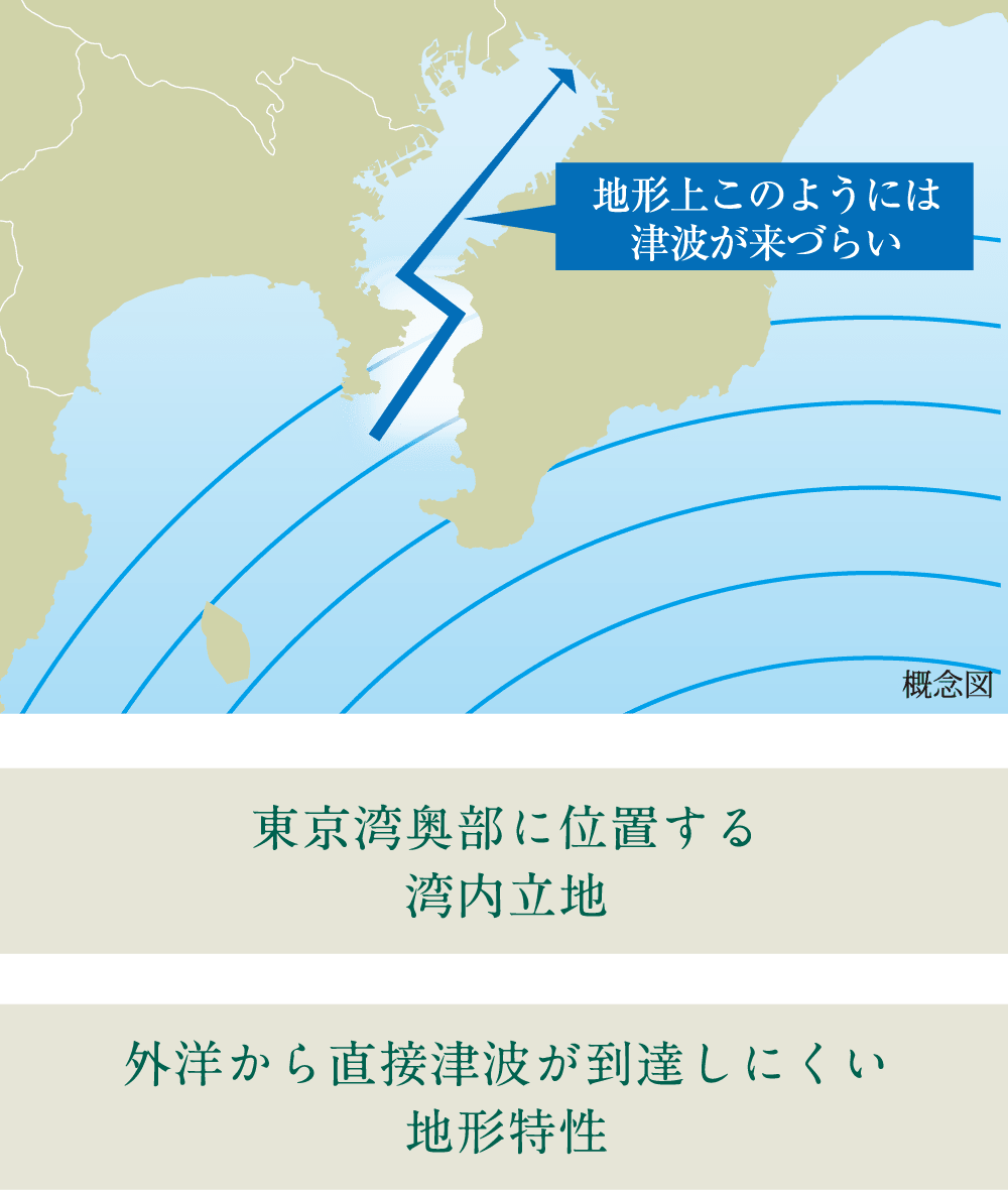 湾奥立地の特性と地形由来の津波の伝わりにくさ