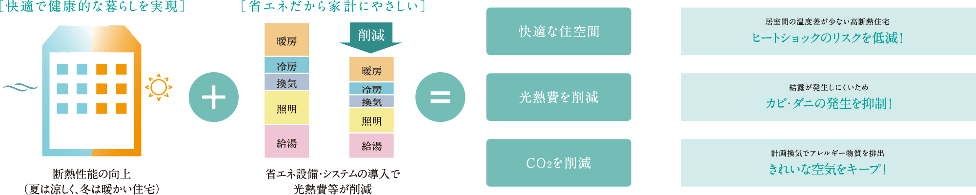 ヒートショックのリスクを低減！｜カビ・ダニの発生を抑制！｜きれいな空気をキープ！