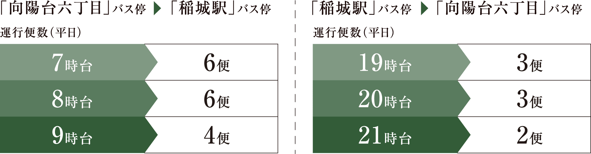 バス運行便数