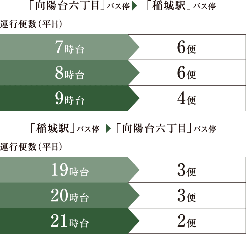 バス運行便数