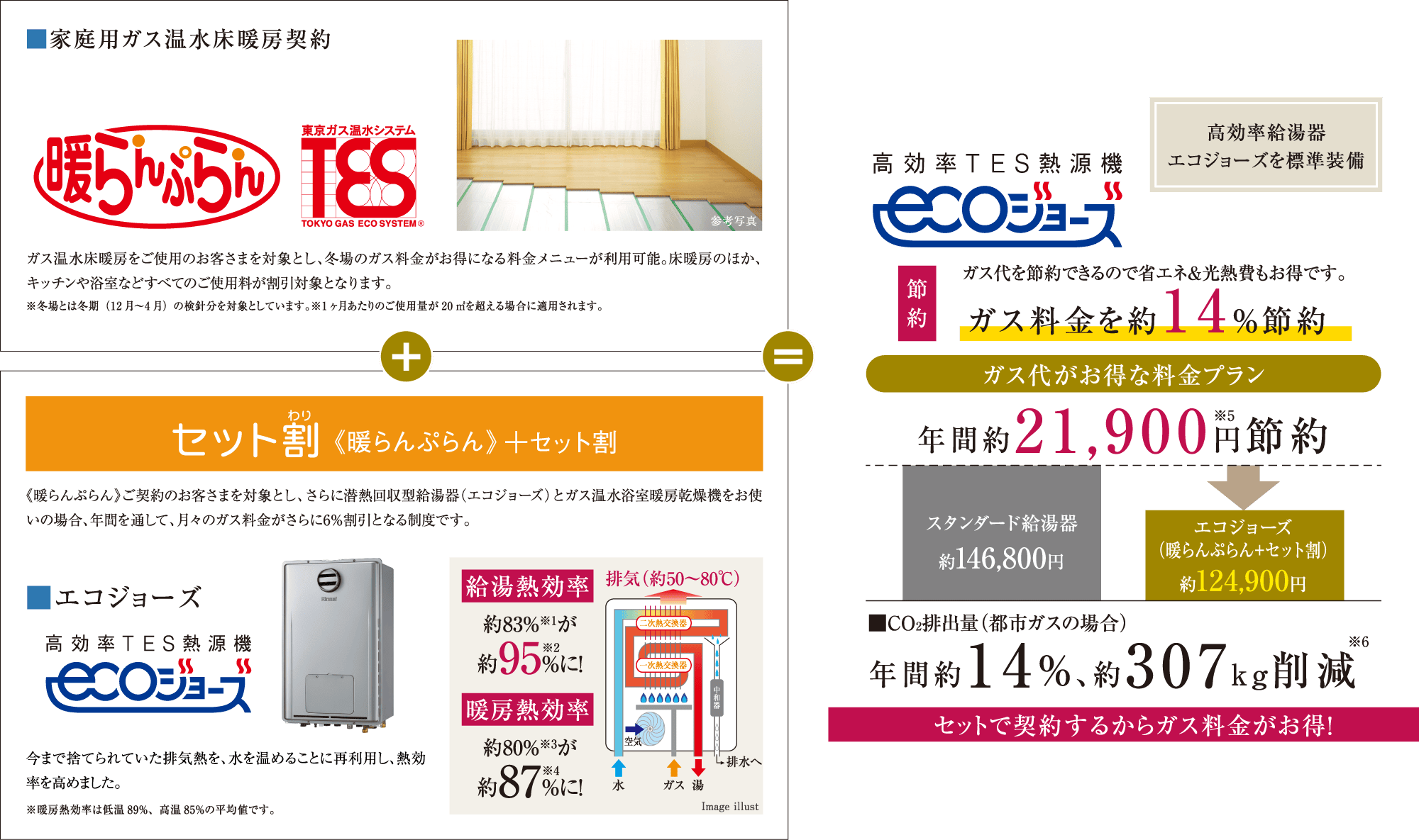 毎月のガス料金がお得になる料金プラン（東京ガスの場合）。