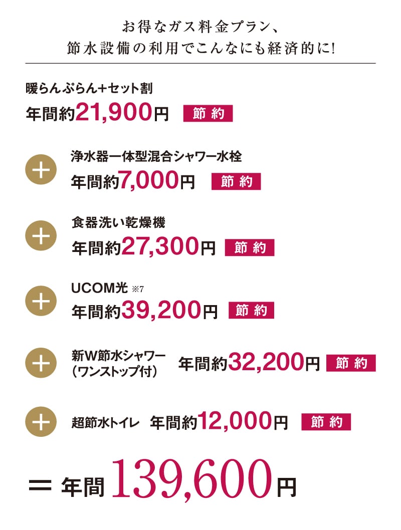お得なガス料金プラン、節水設備の利用でこんなにも経済的に！