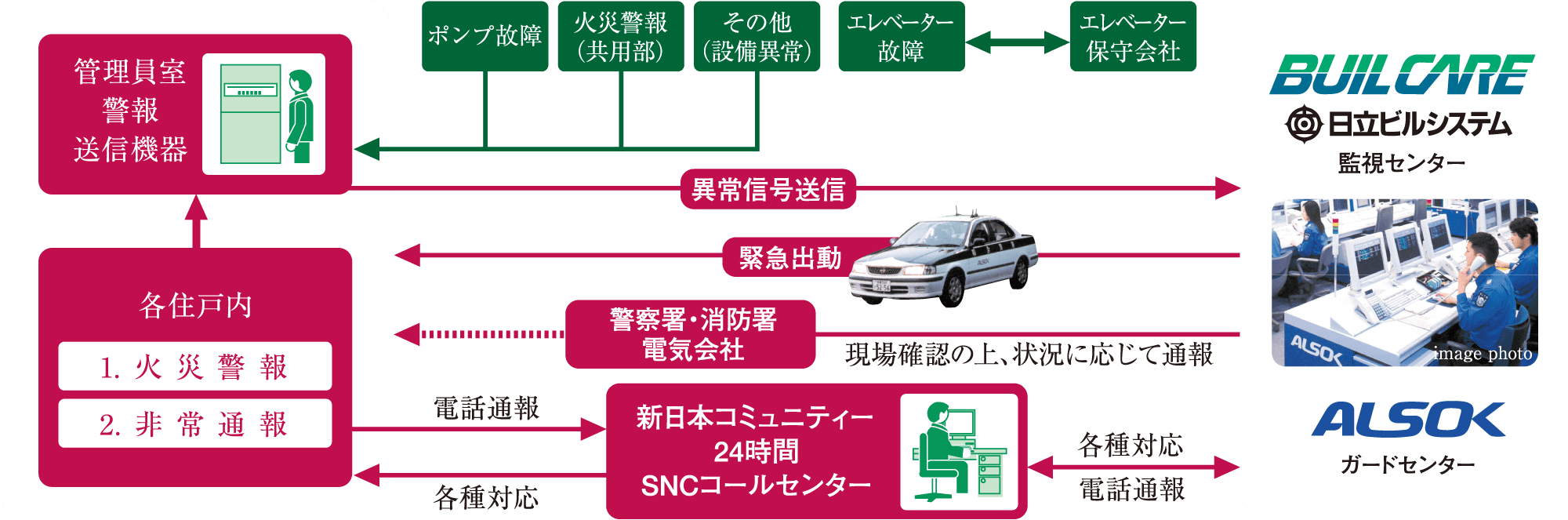 安心な24時間体制のセキュリティシステム