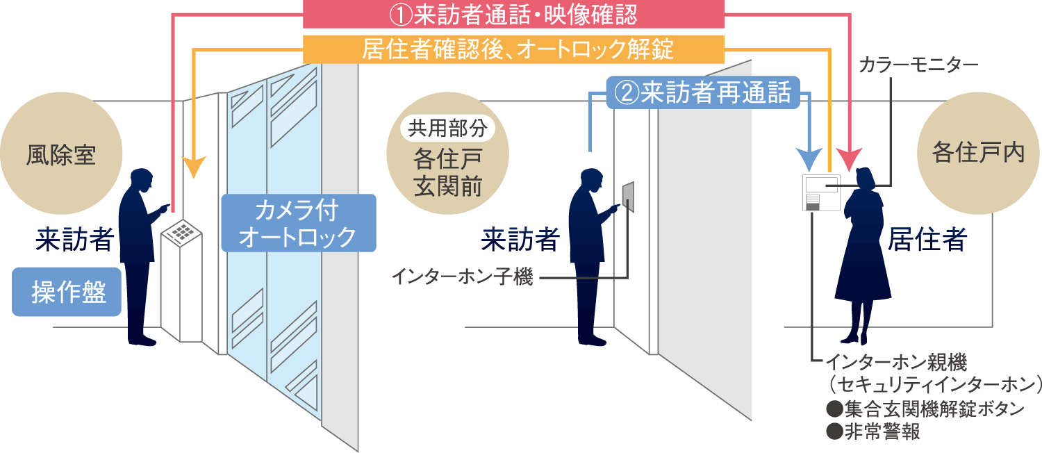 敷地内に防犯カメラを設置