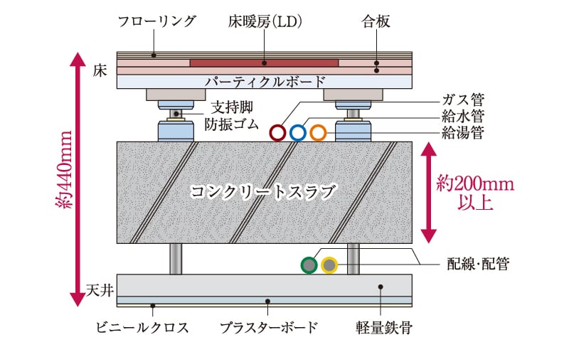 二重床・二重天井構造