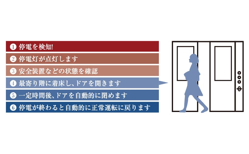 停電時自動着床装置｜地震時管制運転