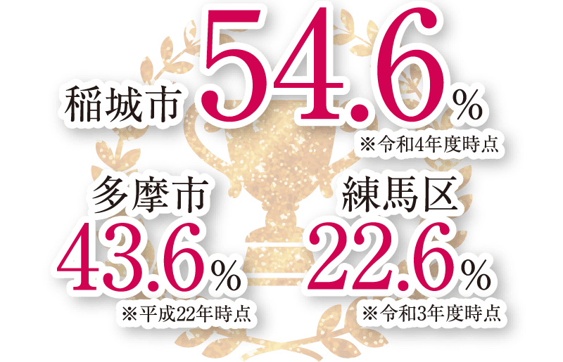 緑被率