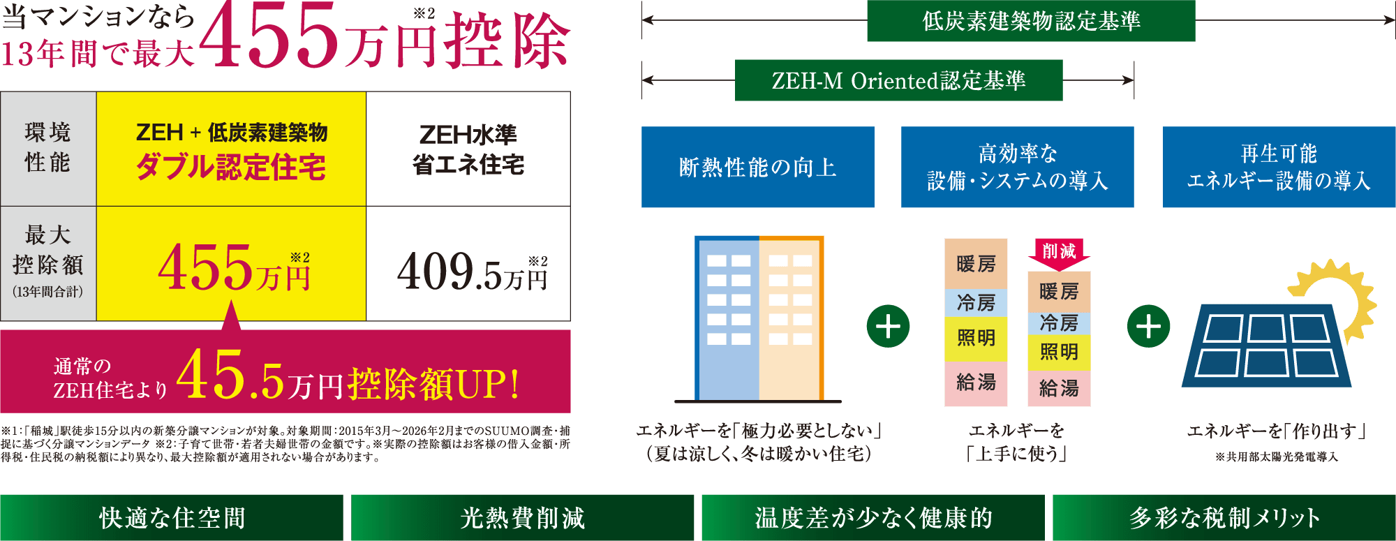 当マンションなら13年間で最大455万円控除