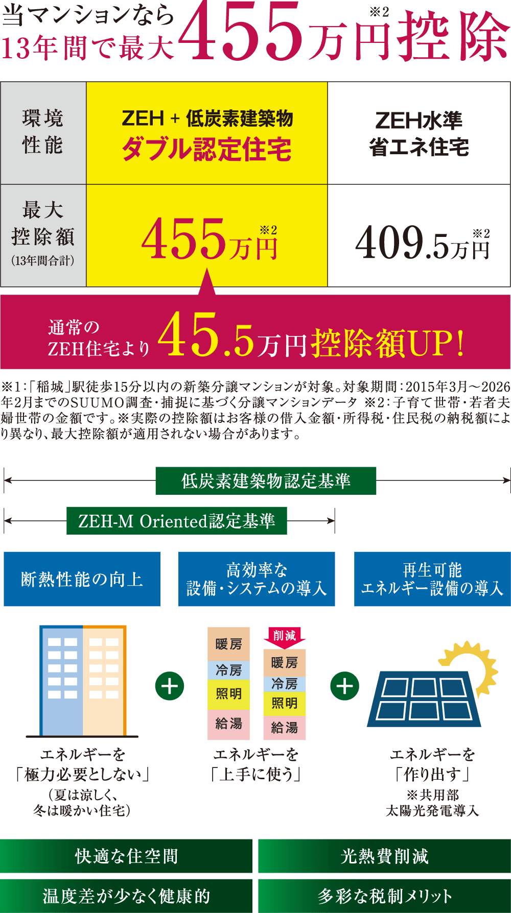 当マンションなら13年間で最大455万円控除