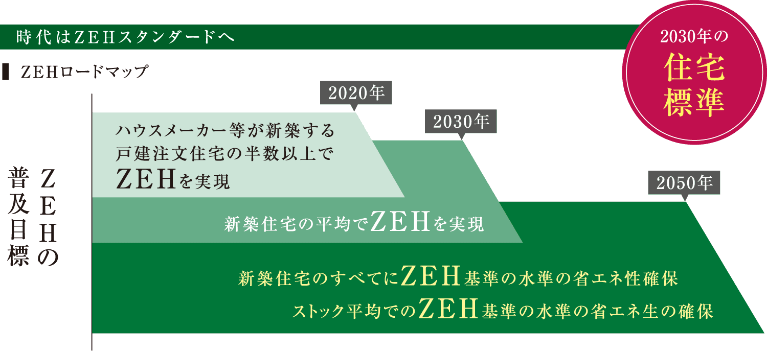 ZEHロードマップ
