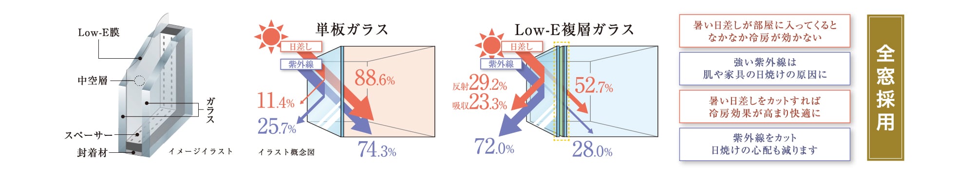 夏は涼しく、冬は暖かく Low-E複層ガラス