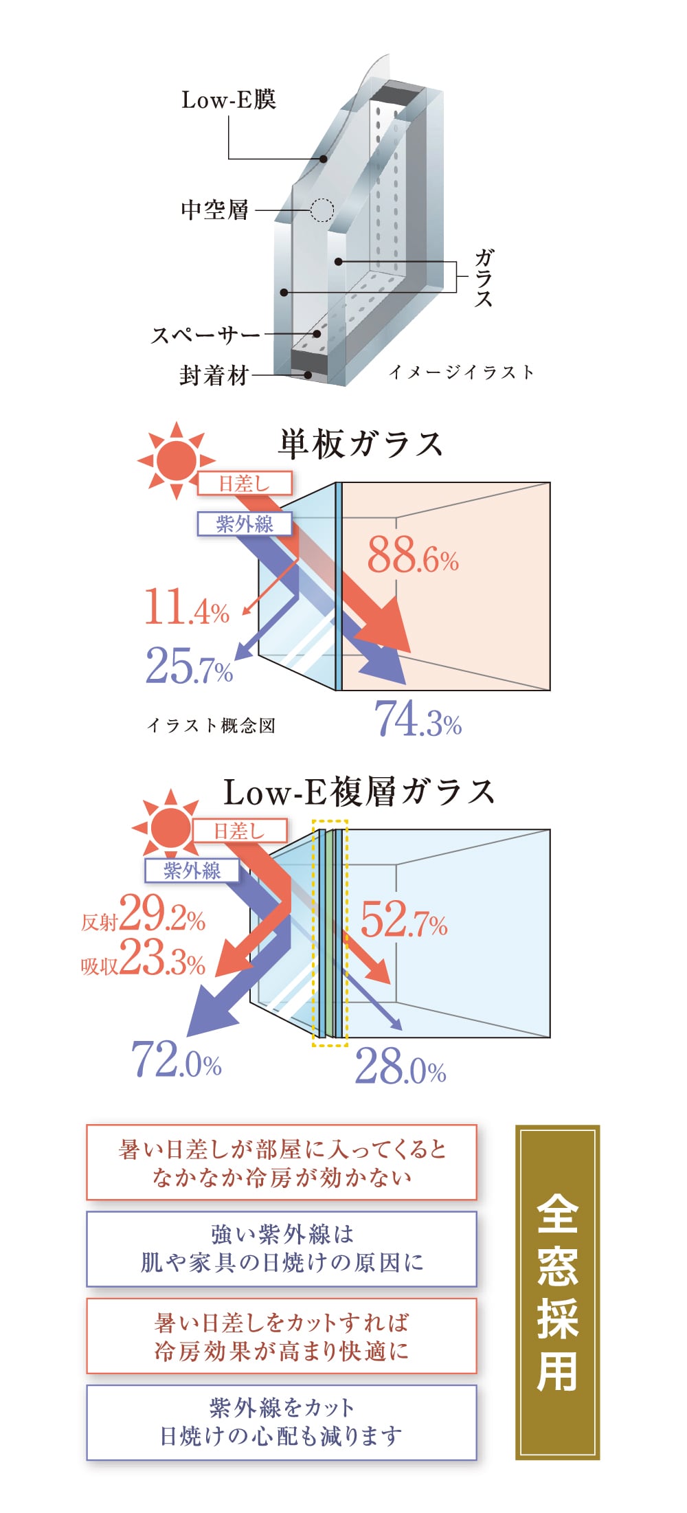 夏は涼しく、冬は暖かく Low-E複層ガラス