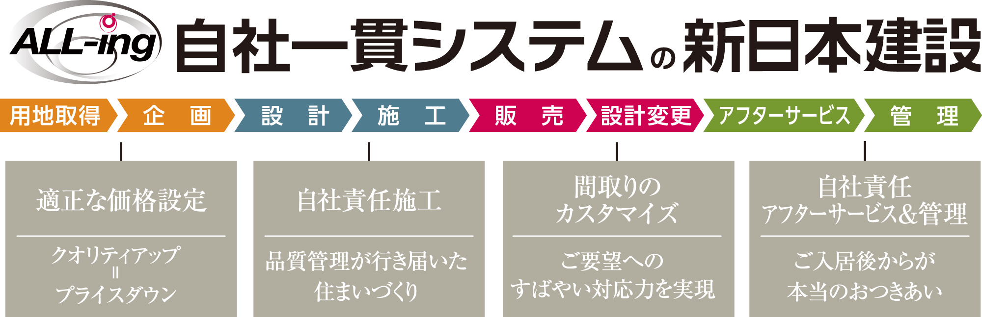 自社一貫システムの新日本建設