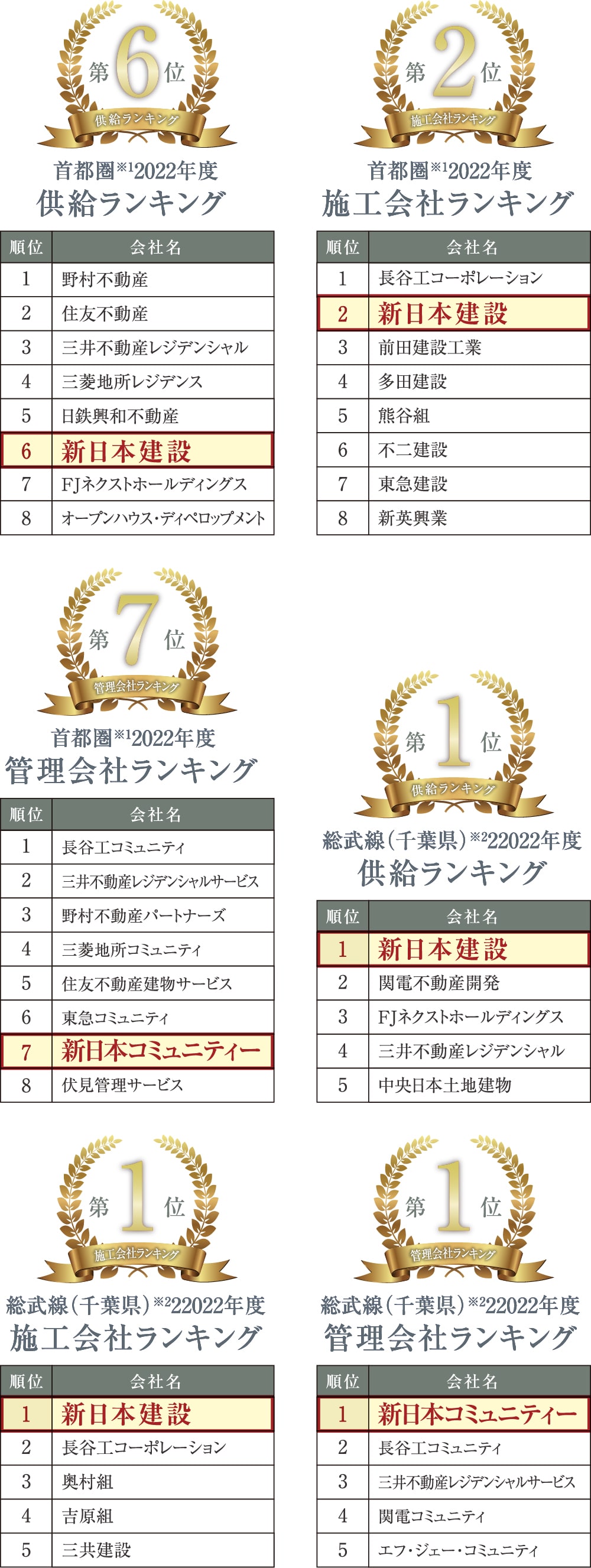 首都圏 供給・施工・管理 2022年度ランキング