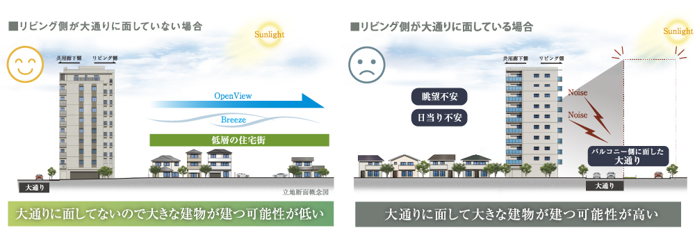 リビング側が大通りに面していない場合　リビング側が大通りに面している場合