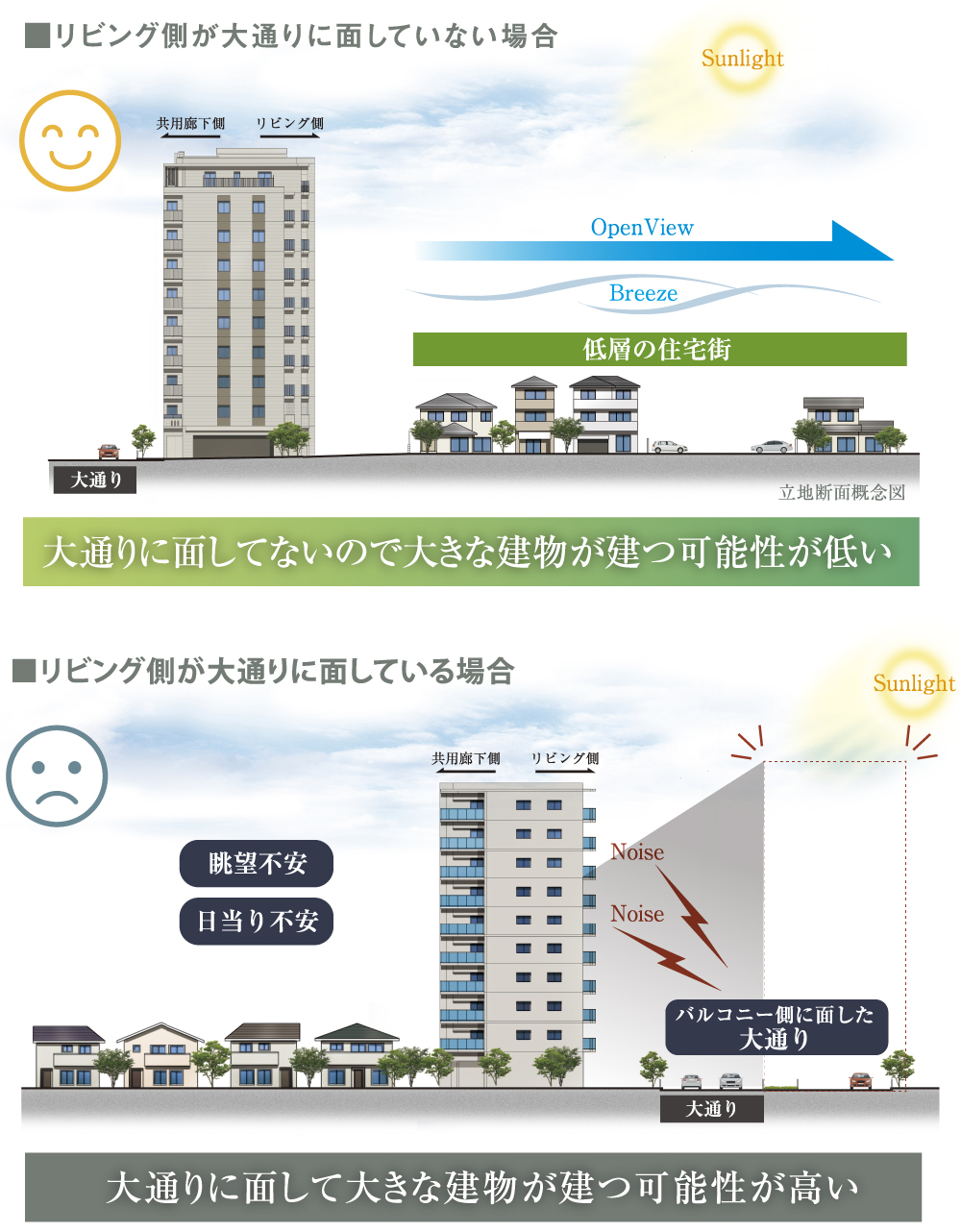 リビング側が大通りに面していない場合　リビング側が大通りに面している場合