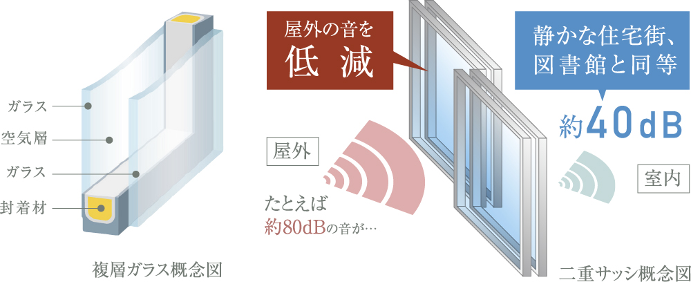 屋外の音を低減 静かな住宅街、図書館と同等