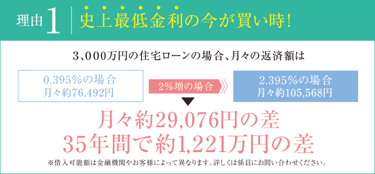 史上最低金利の今が買い時！